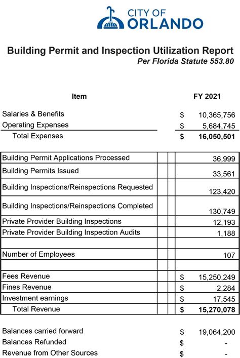 orlando fl building department|city of orlando permit inspector number.